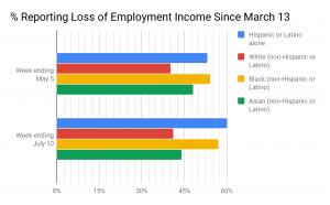 New US Census Bureau Household Pulse Survey Data Highlights COVID-19’s ...