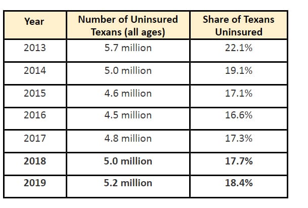 New Census Data Show Texas Needs to Expand Health Coverage - Every Texan