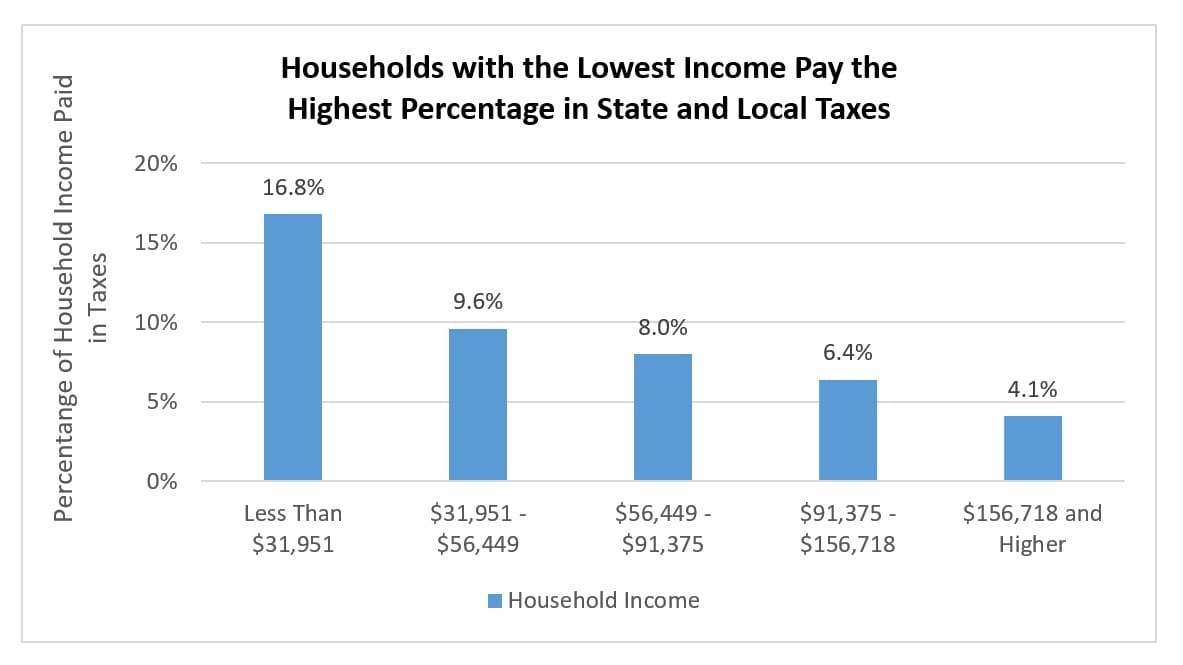 Who Pays Texas Taxes? Every Texan