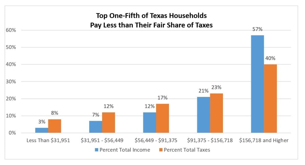Who Pays Texas Taxes? Every Texan