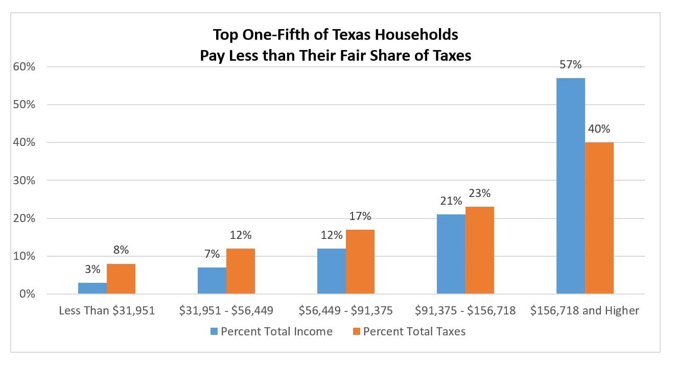 Chart: Top One-Fifth of Texas Households Pay Less than Their Fair Share of Taxes