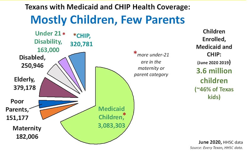 Types Of Medicaid Chart
