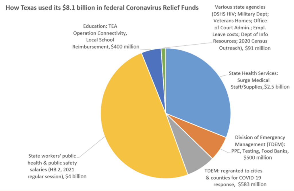 How Texas Is Spending Federal COVID19 Relief Funding Every Texan