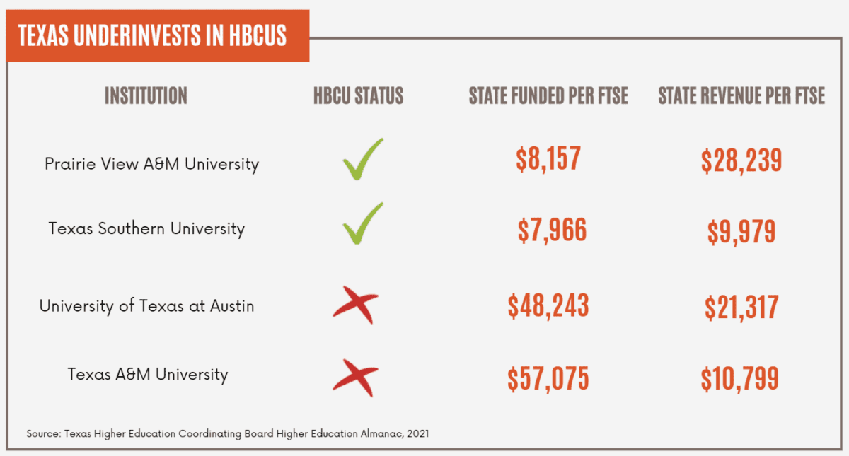 Access And Affordability: An Update On Higher Education In Texas ...