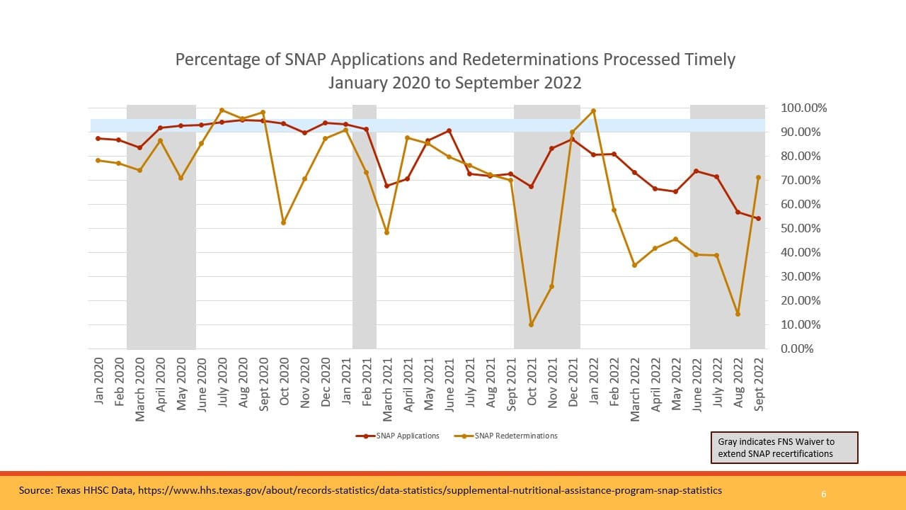 SNAP Food Benefits Texas Health and Human Services