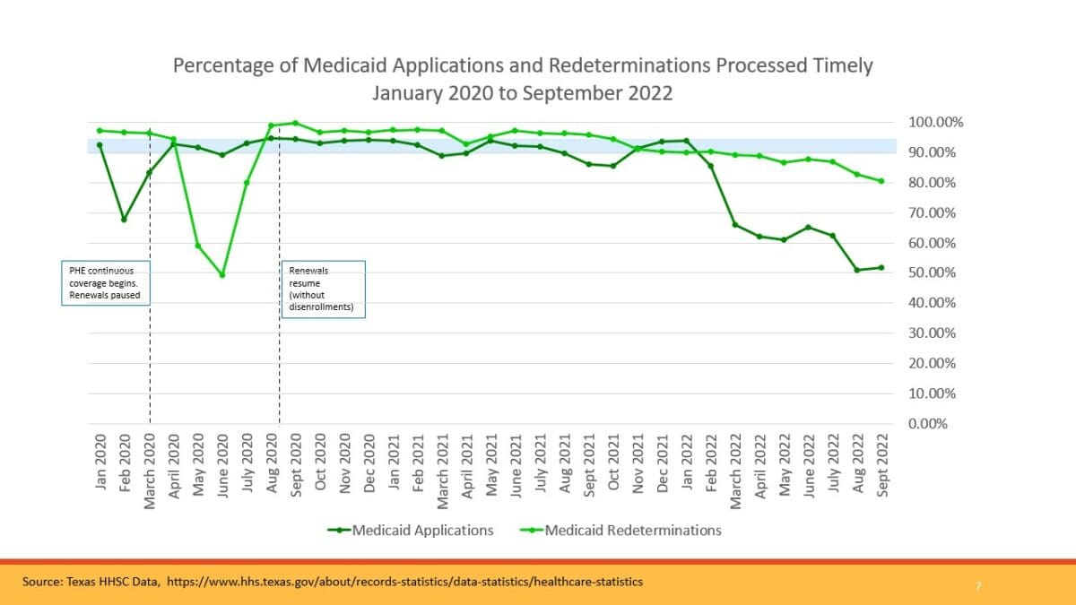 Texans Applying for or Renewing SNAP and Medicaid Benefits Are Facing