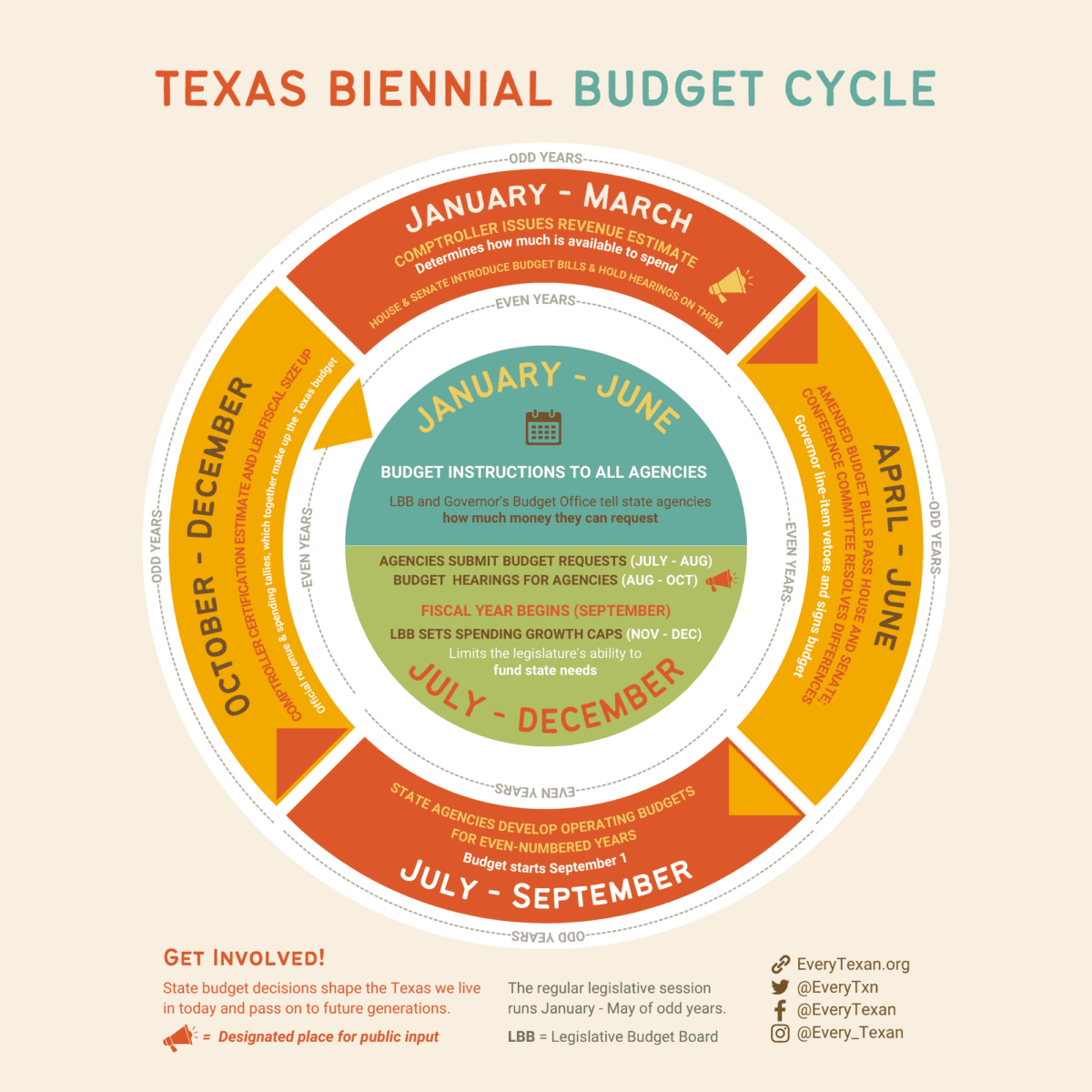 Budget & Taxes Every Texan