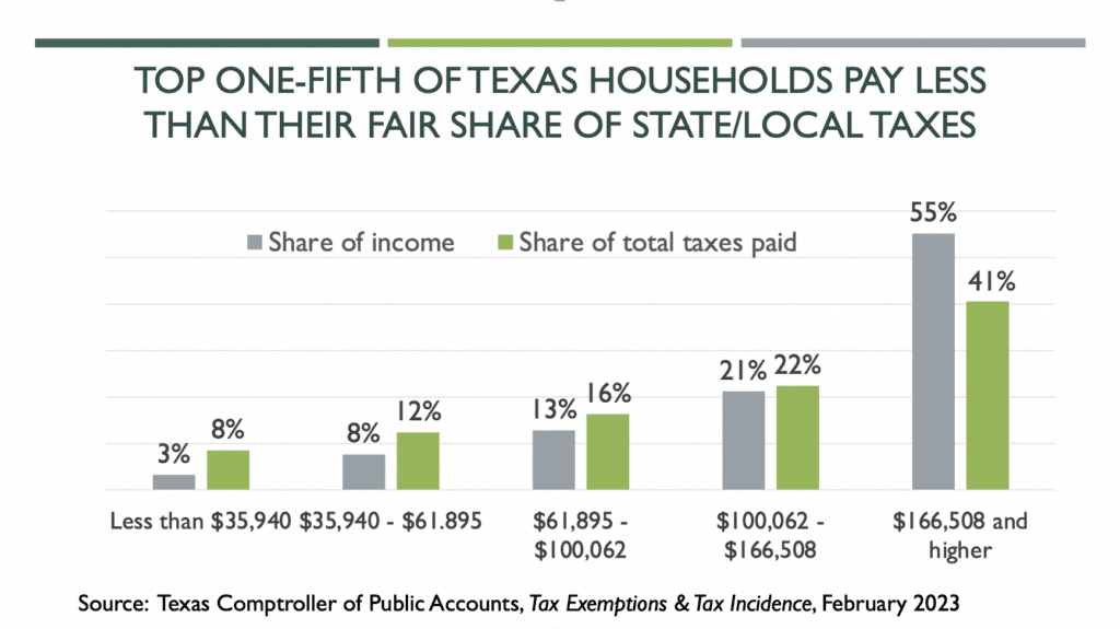 Who Pays Texas Taxes? (2023) Every Texan