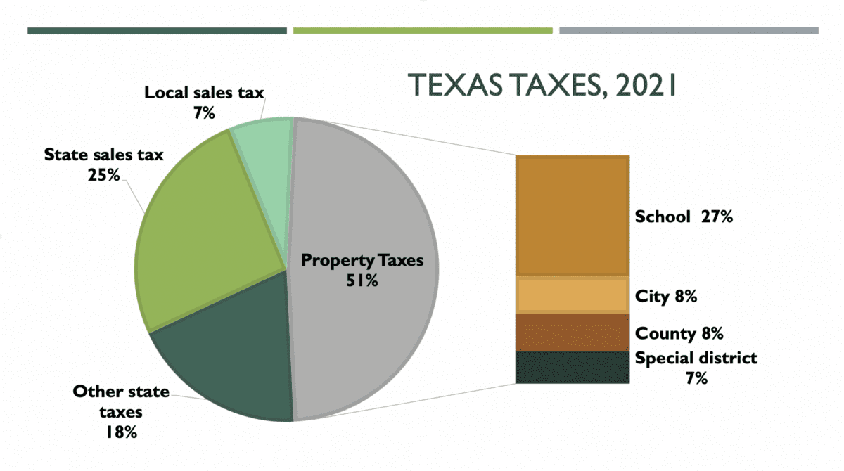 Who Pays Texas Taxes 2023 Every Texan 1675