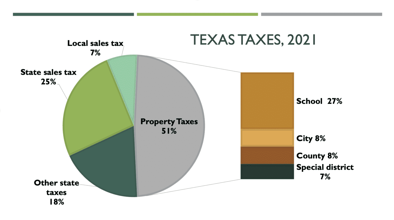 Who Pays Texas Taxes? (2023) - Every Texan