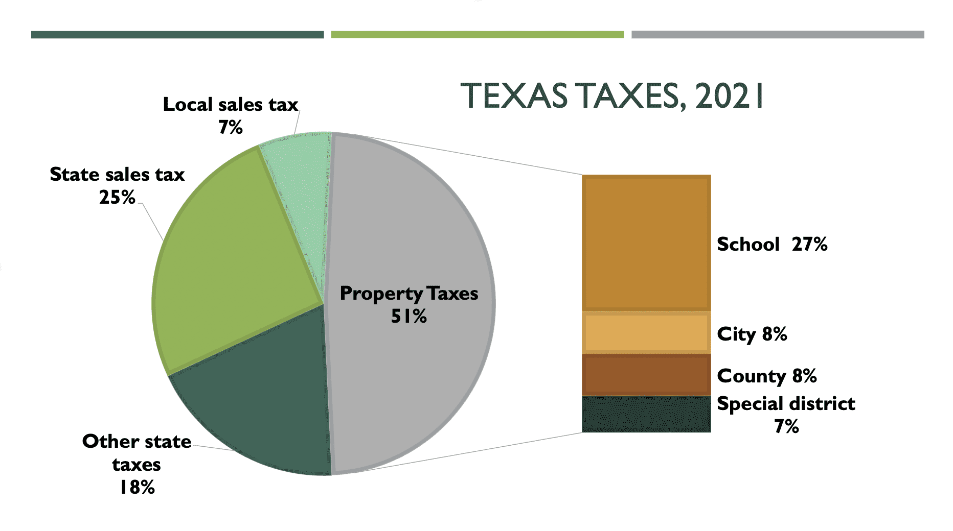 Who Pays Texas Taxes 2023 Every Texan 3897