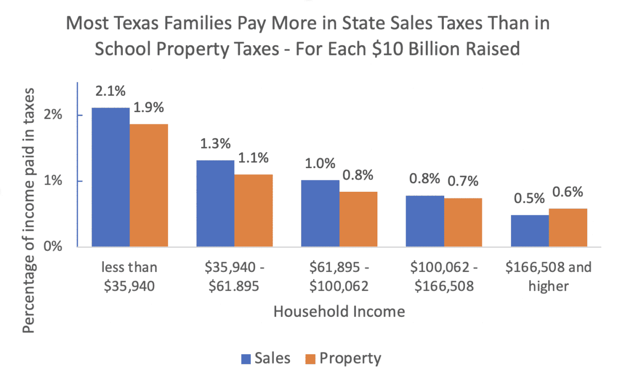 Who Pays Texas Taxes? (2023) Every Texan