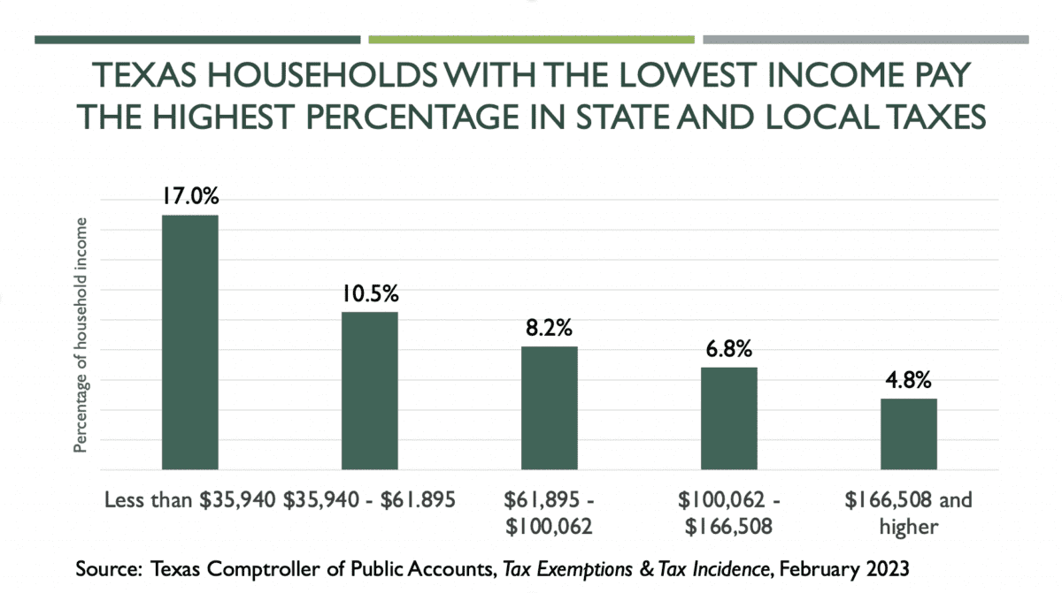 Who Pays Texas Taxes? (2023) Every Texan