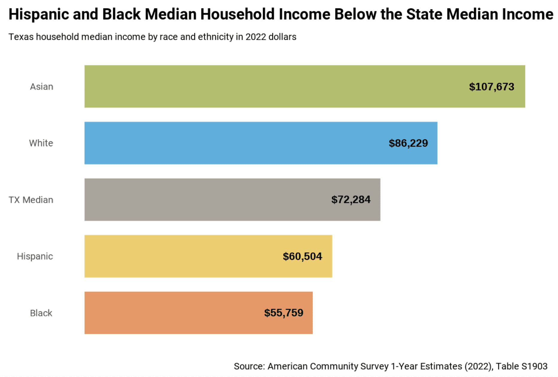 Proposition 3 Will Maintain Texas' Extreme Wealth Inequality 